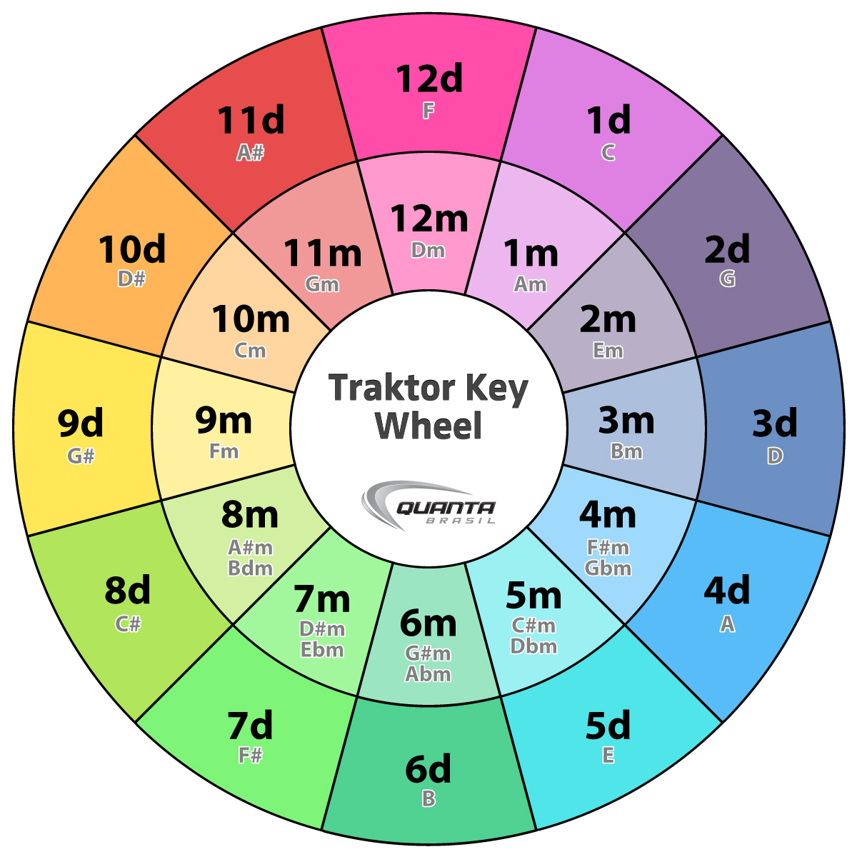 Mixed In Key Camelot Chart